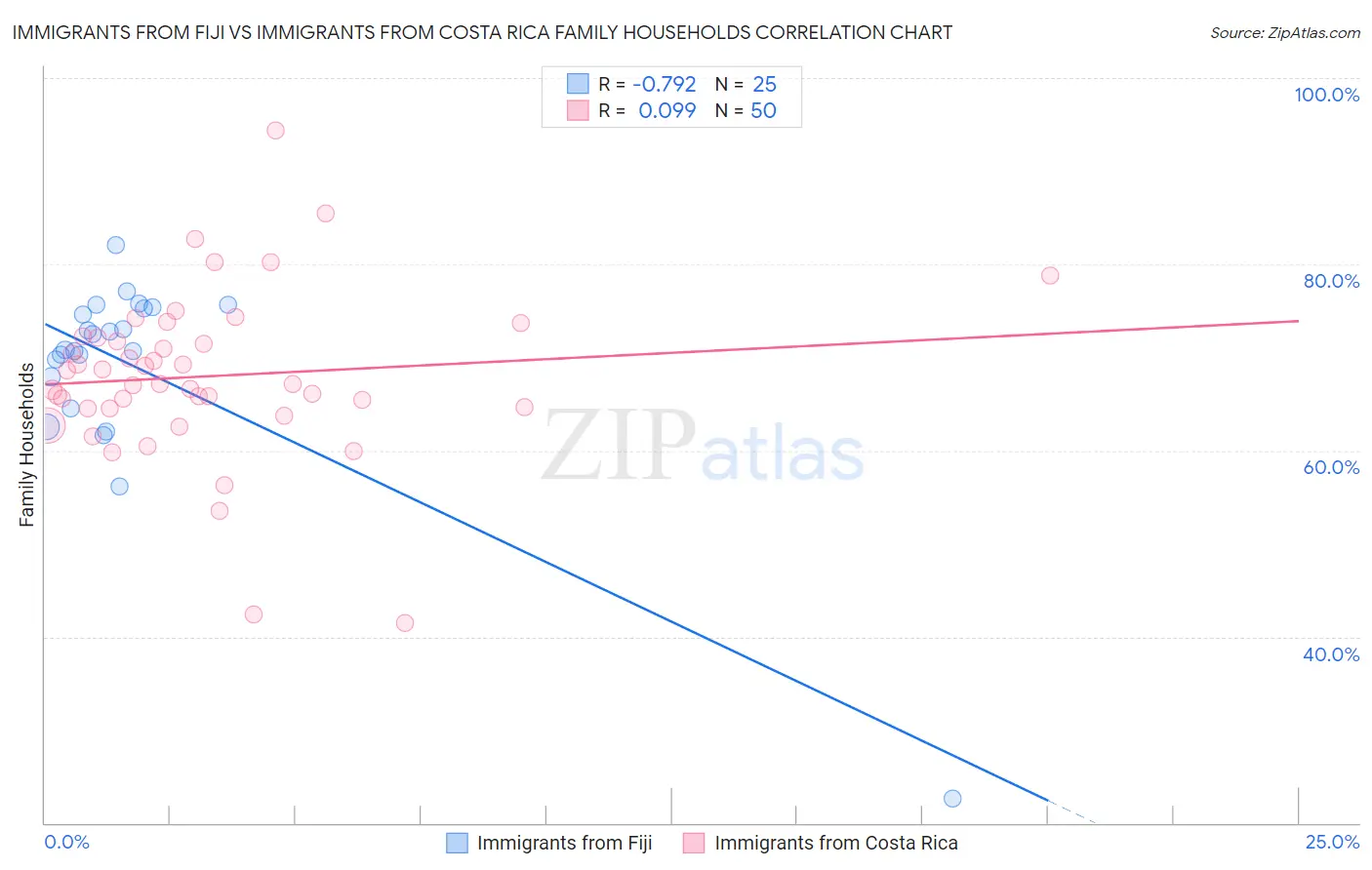 Immigrants from Fiji vs Immigrants from Costa Rica Family Households