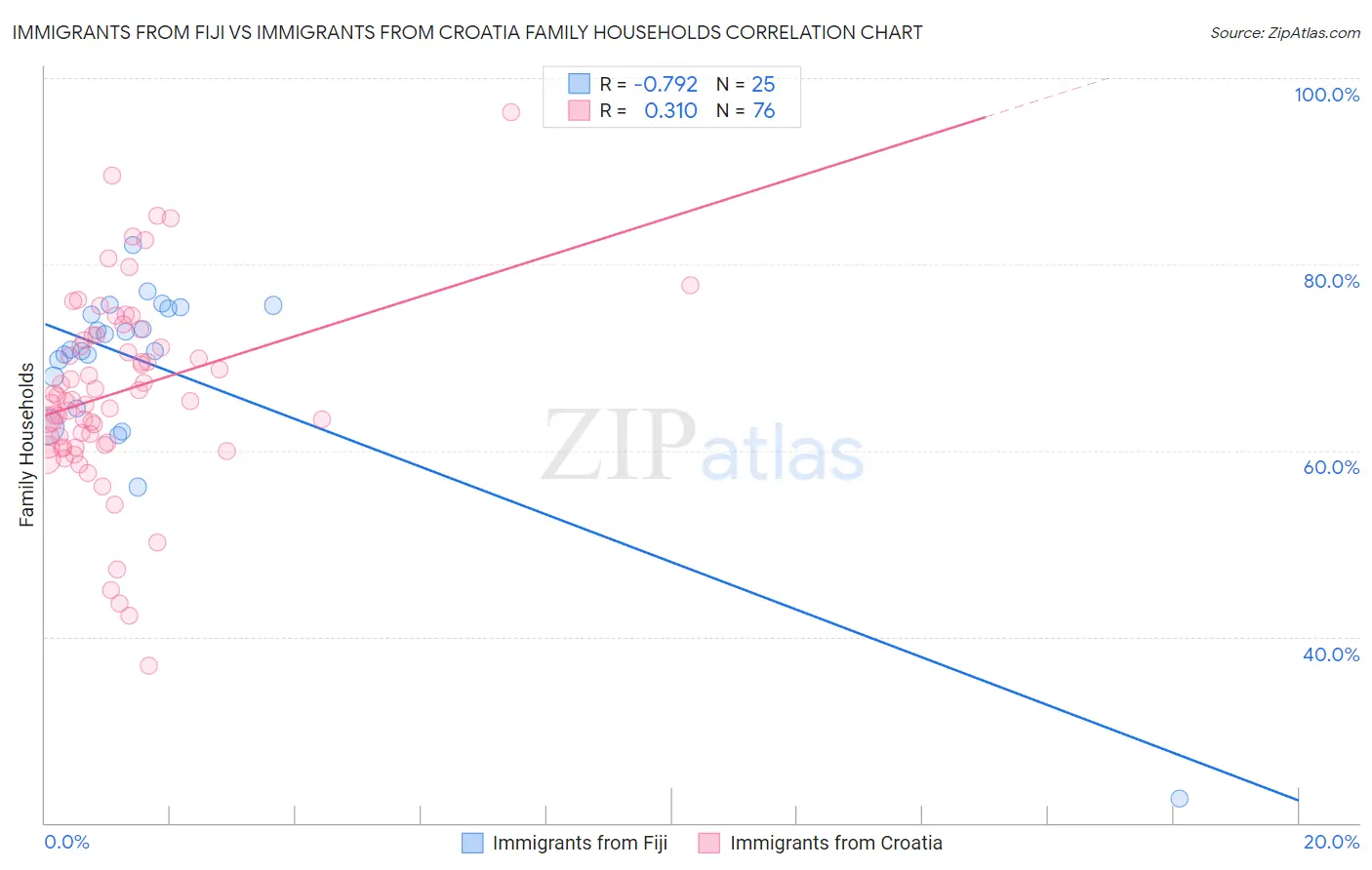 Immigrants from Fiji vs Immigrants from Croatia Family Households