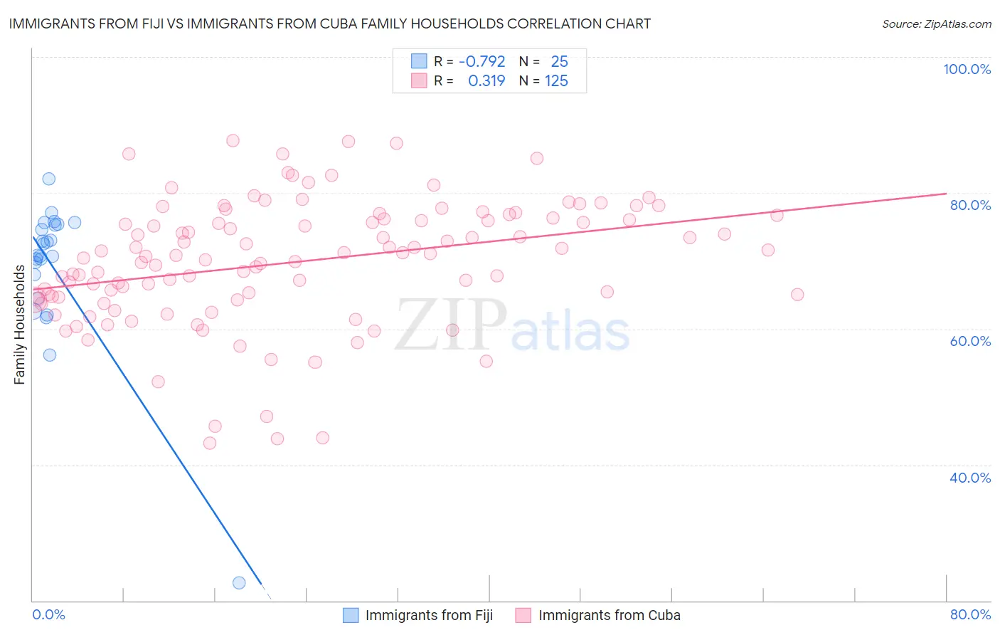 Immigrants from Fiji vs Immigrants from Cuba Family Households