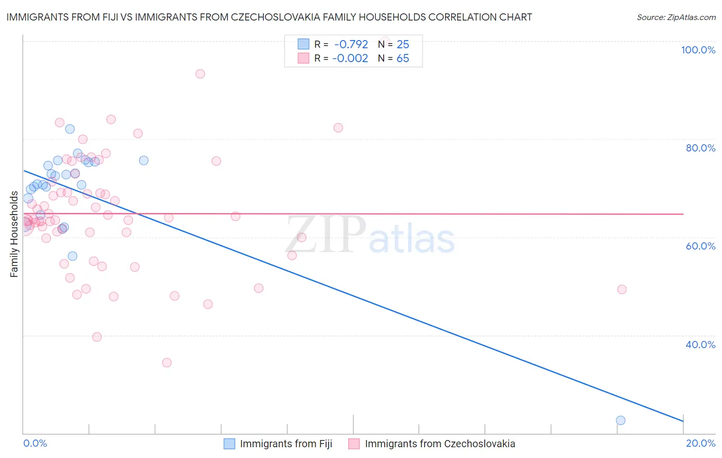 Immigrants from Fiji vs Immigrants from Czechoslovakia Family Households