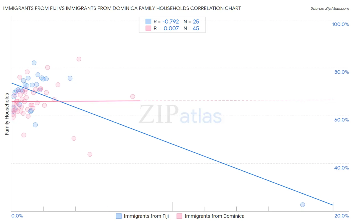 Immigrants from Fiji vs Immigrants from Dominica Family Households