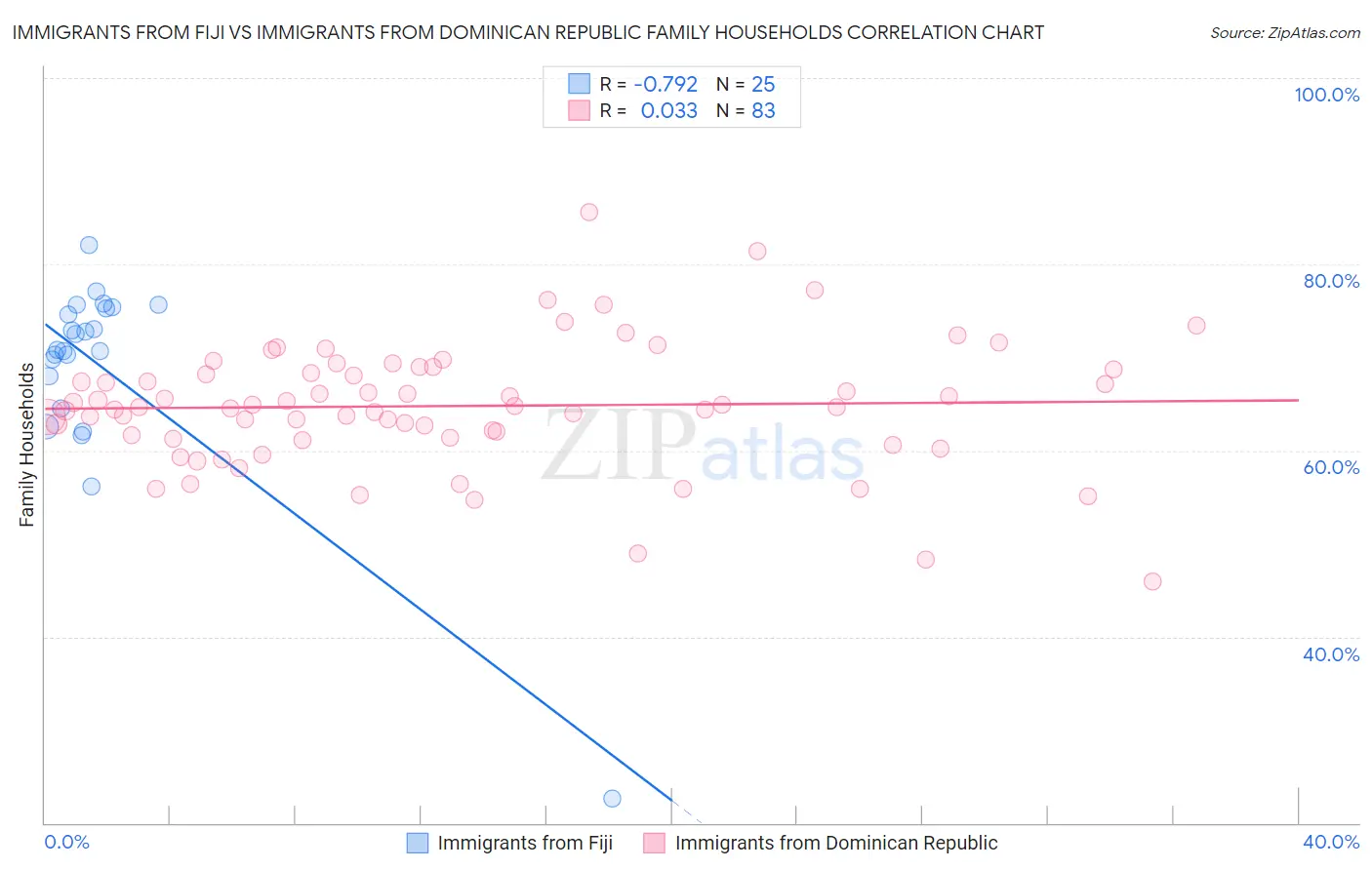 Immigrants from Fiji vs Immigrants from Dominican Republic Family Households