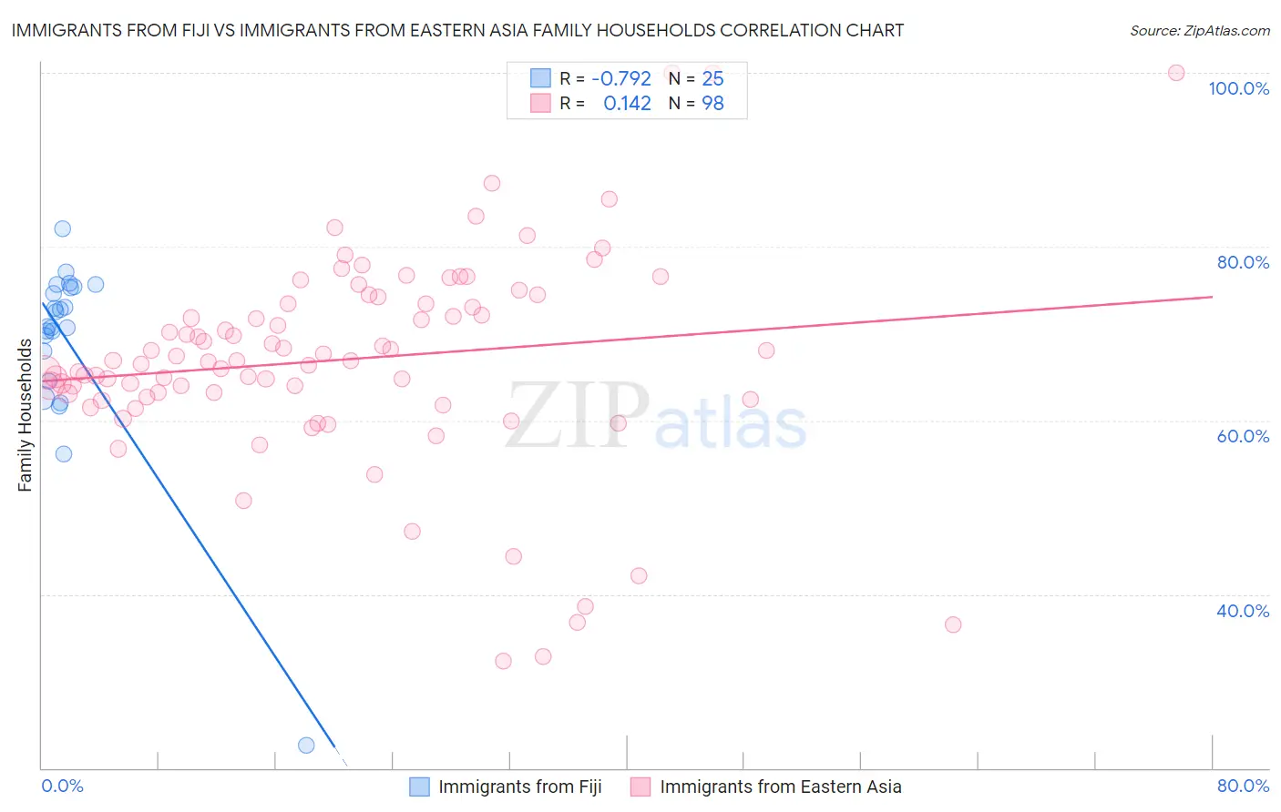 Immigrants from Fiji vs Immigrants from Eastern Asia Family Households