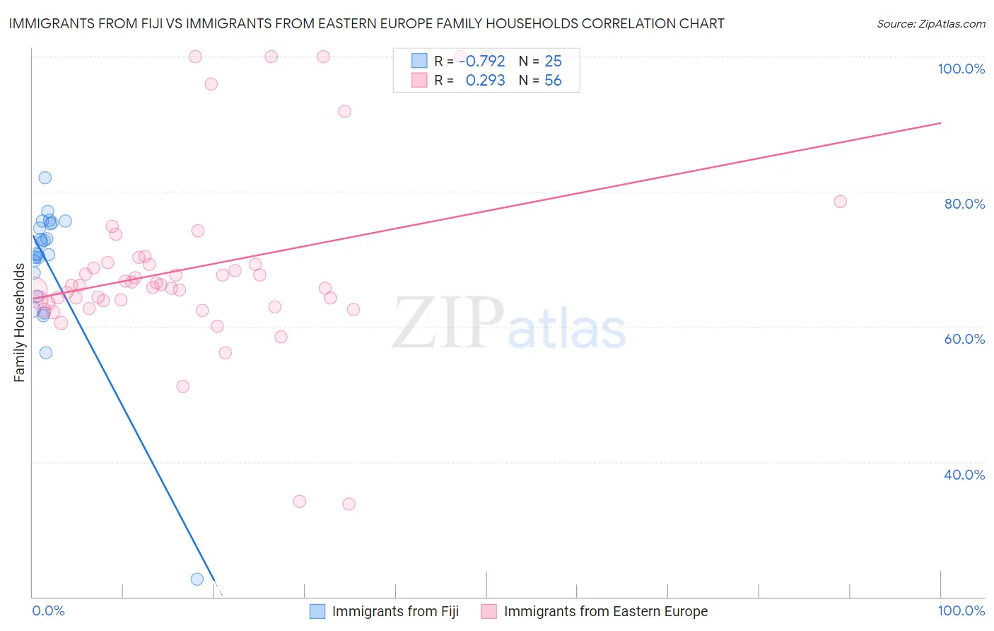 Immigrants from Fiji vs Immigrants from Eastern Europe Family Households