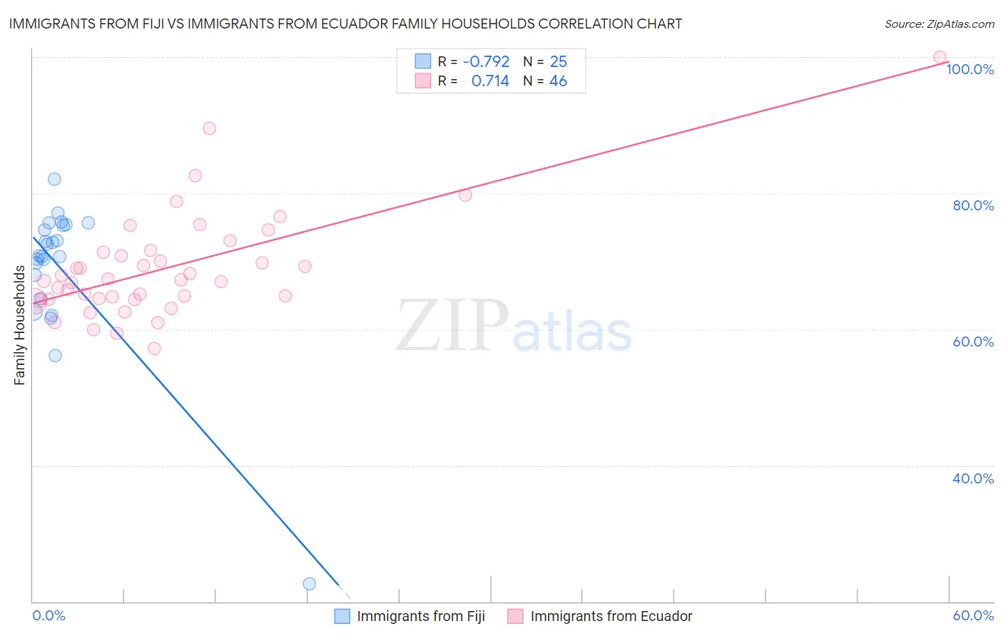 Immigrants from Fiji vs Immigrants from Ecuador Family Households