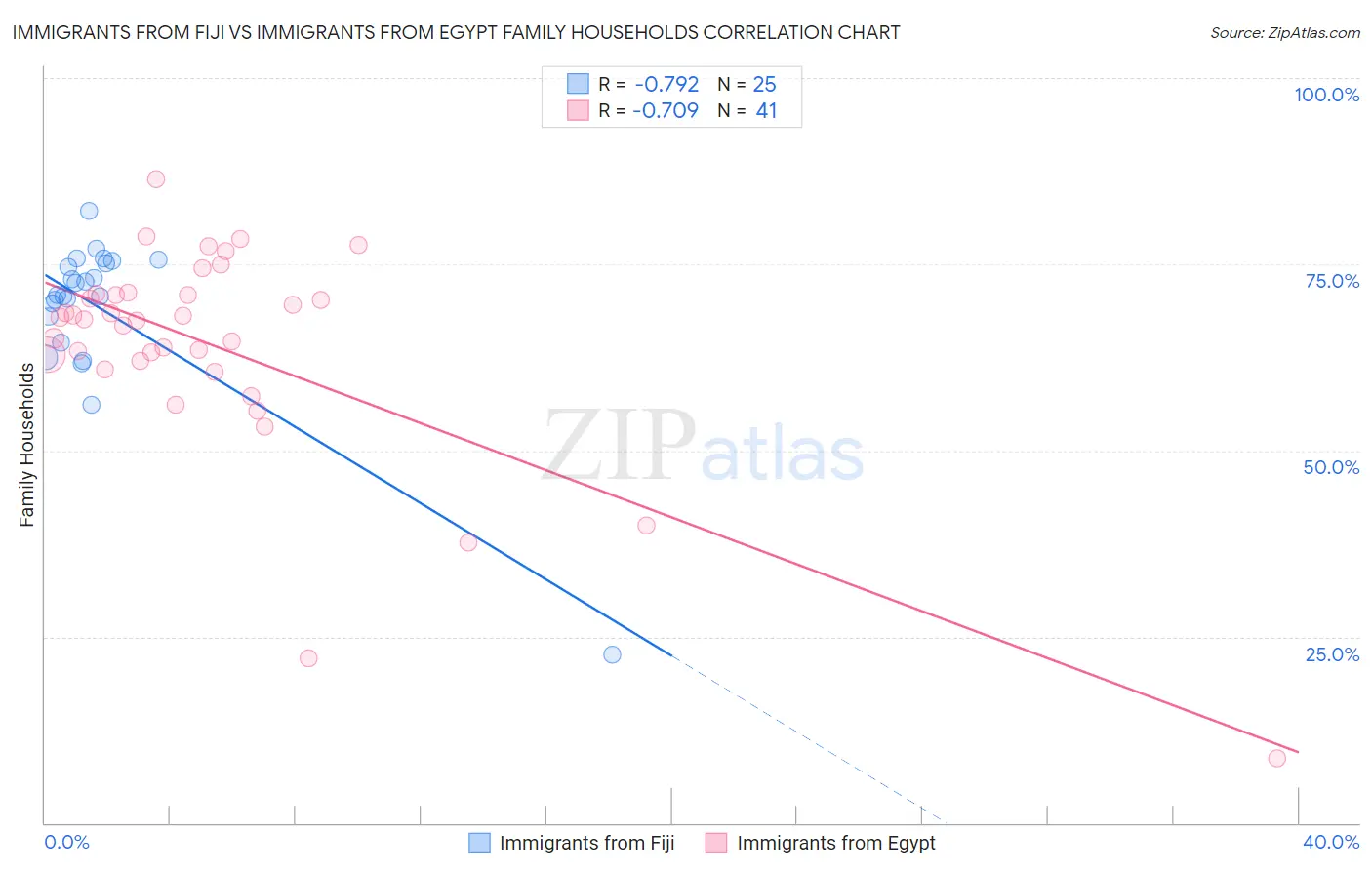 Immigrants from Fiji vs Immigrants from Egypt Family Households