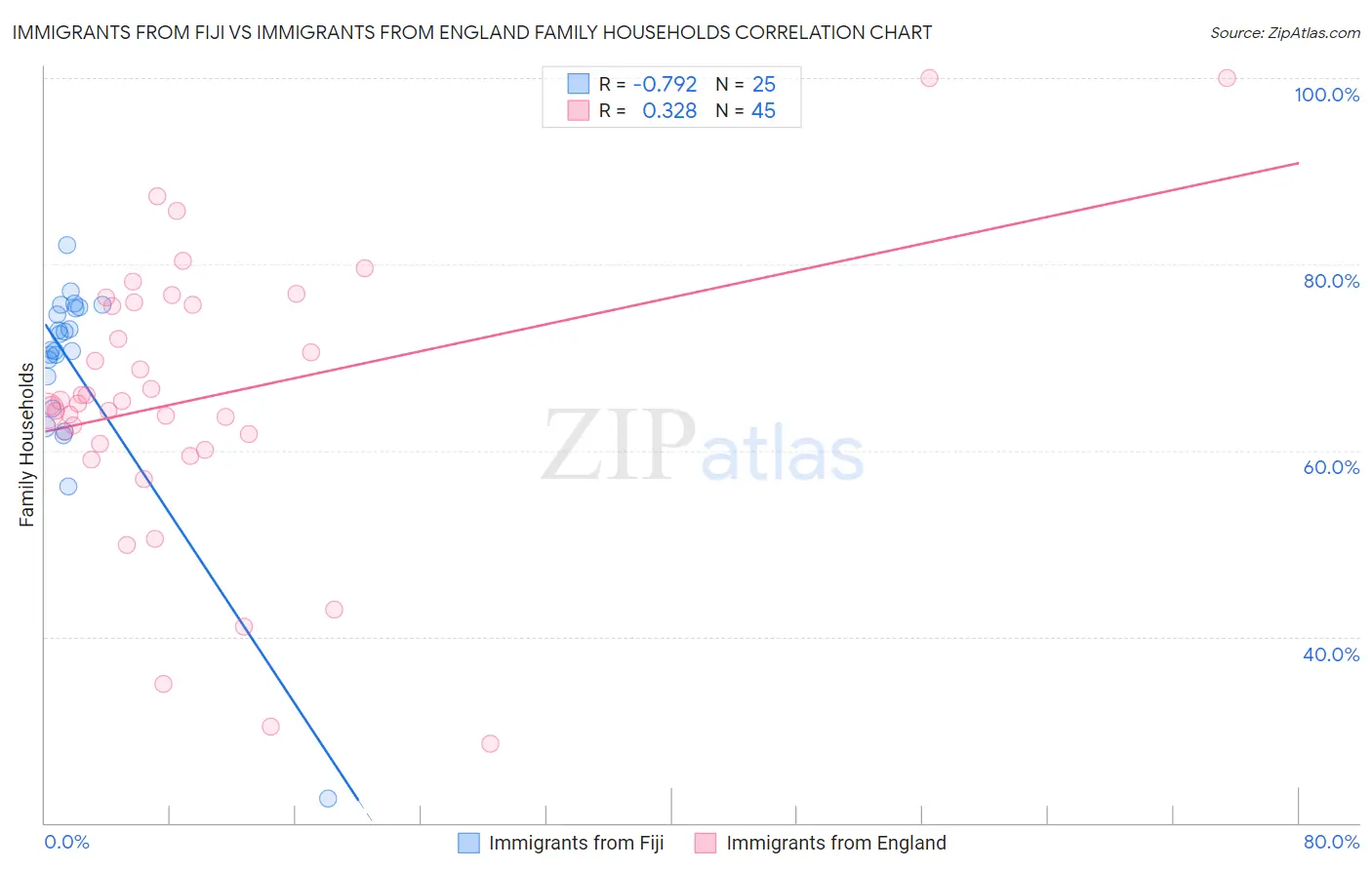 Immigrants from Fiji vs Immigrants from England Family Households