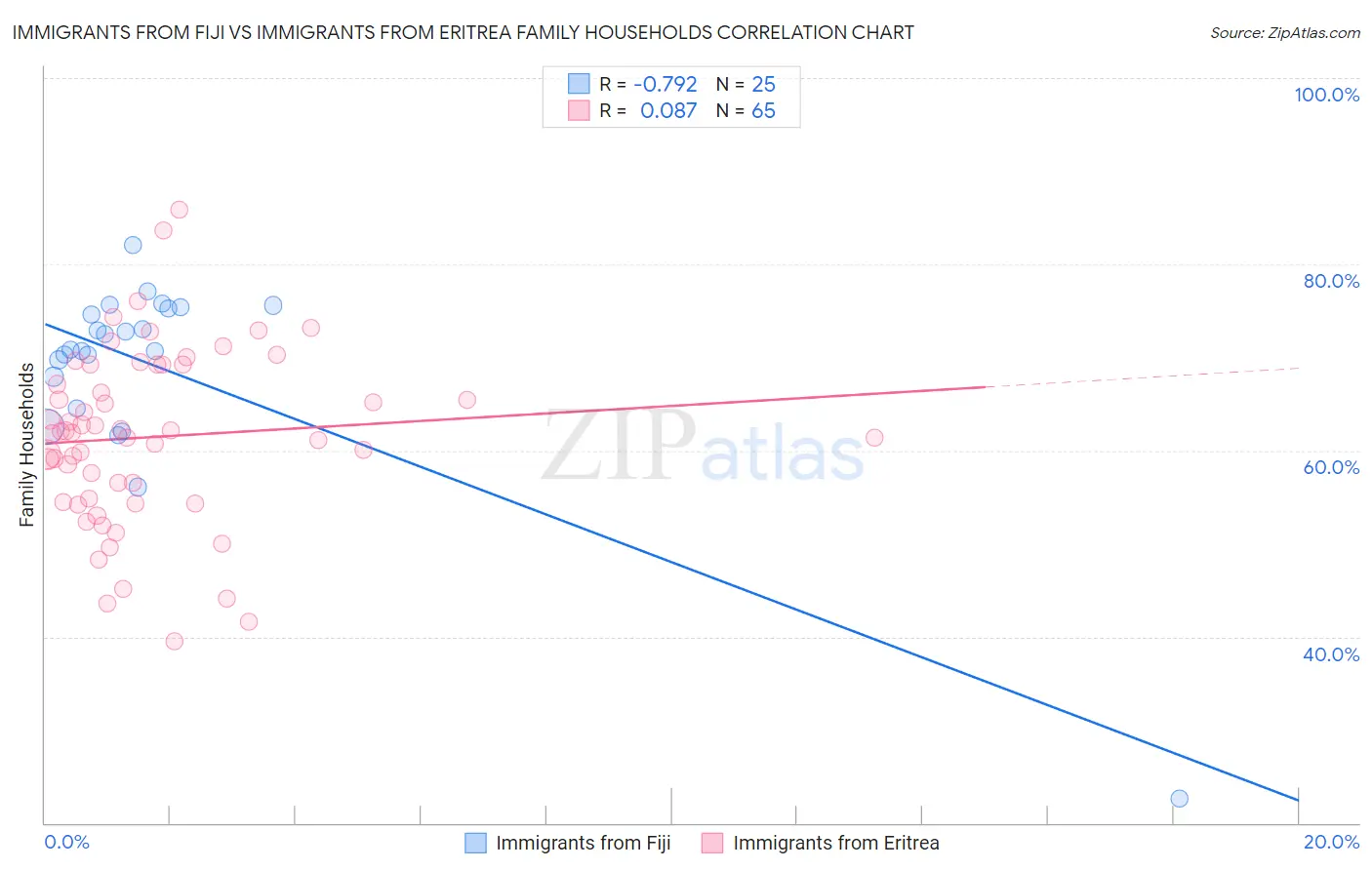 Immigrants from Fiji vs Immigrants from Eritrea Family Households