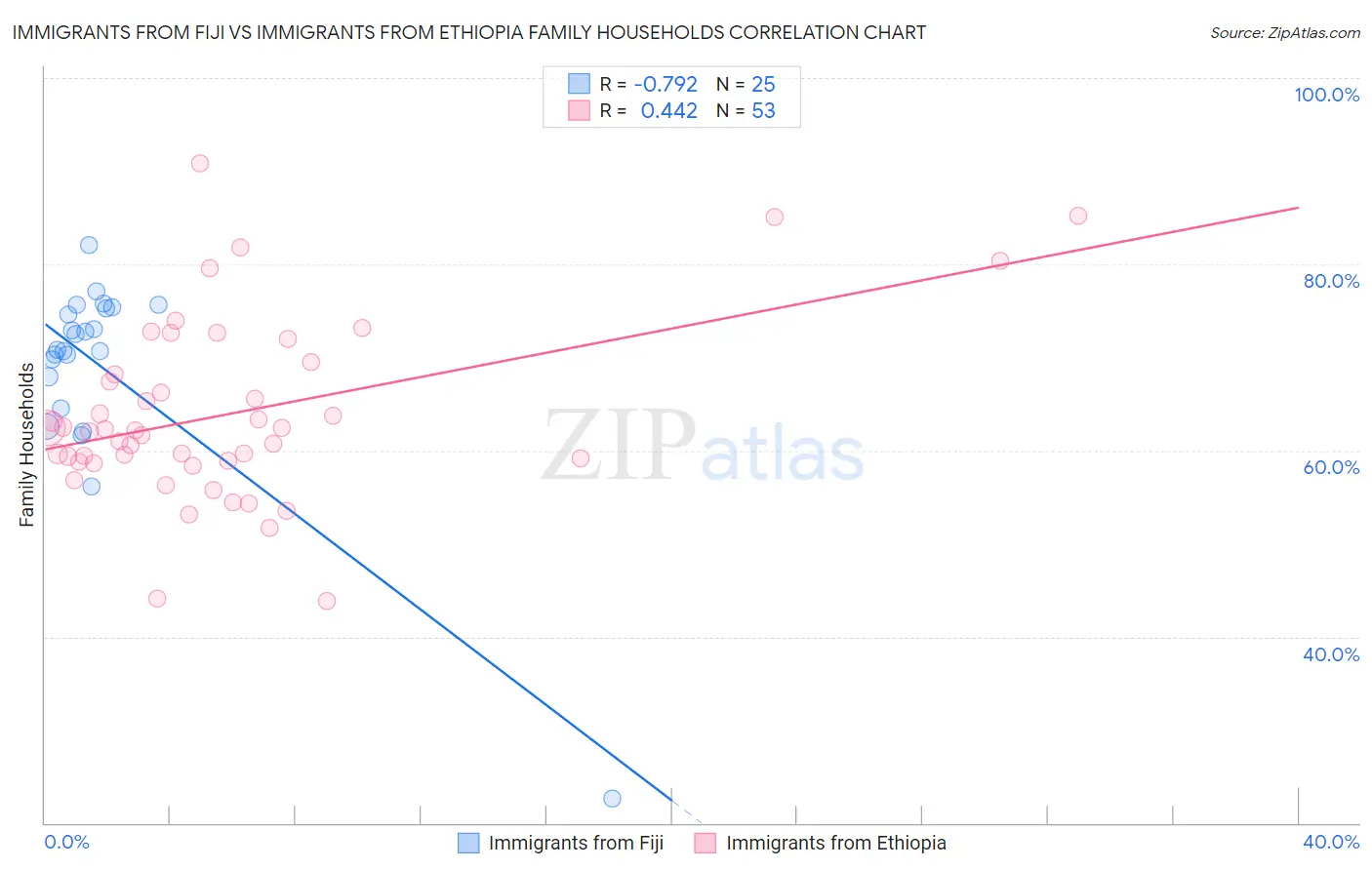 Immigrants from Fiji vs Immigrants from Ethiopia Family Households