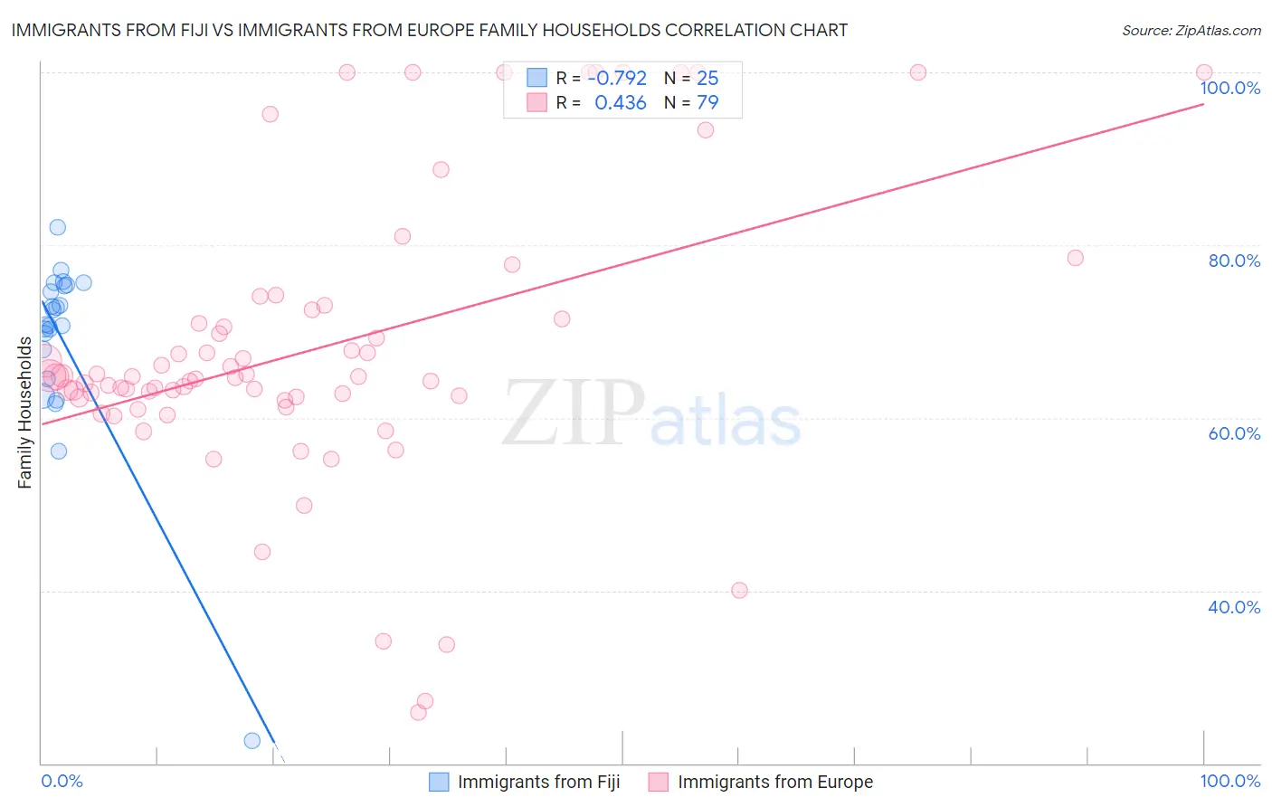 Immigrants from Fiji vs Immigrants from Europe Family Households