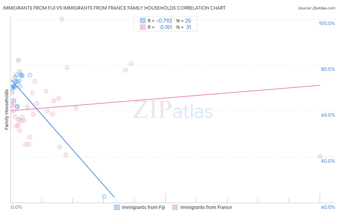 Immigrants from Fiji vs Immigrants from France Family Households