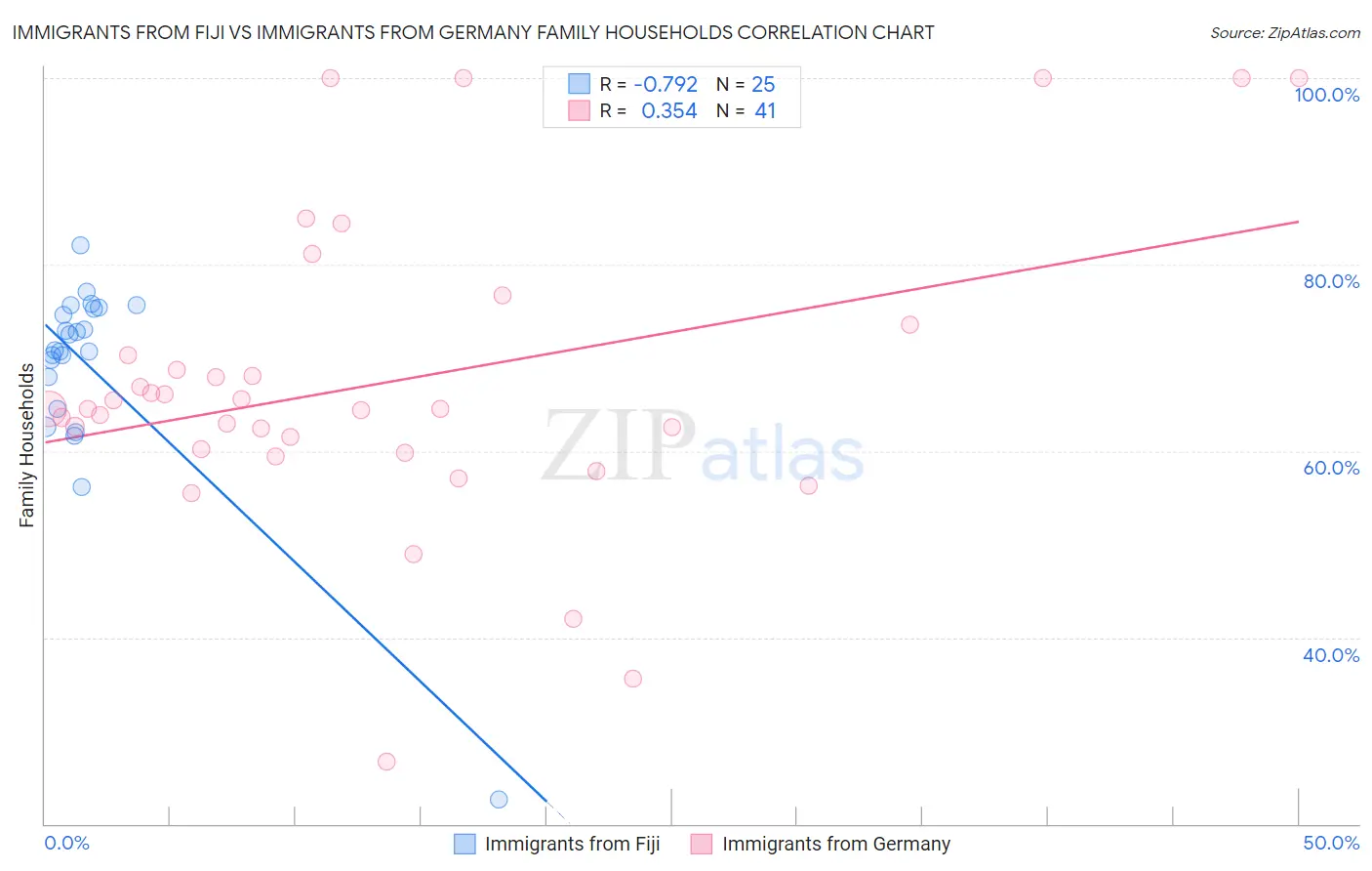 Immigrants from Fiji vs Immigrants from Germany Family Households