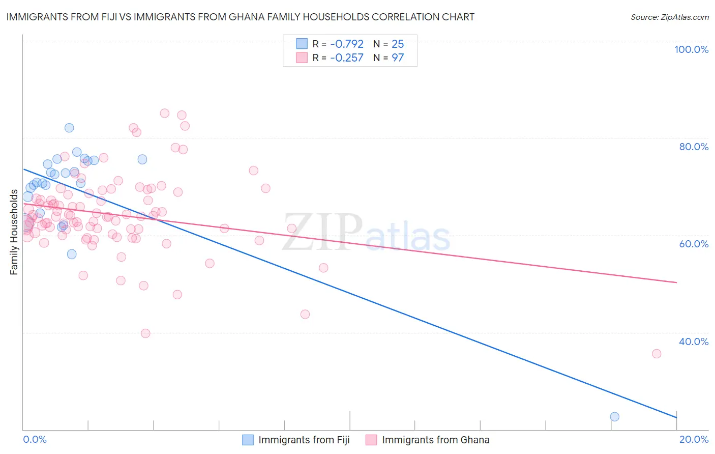 Immigrants from Fiji vs Immigrants from Ghana Family Households