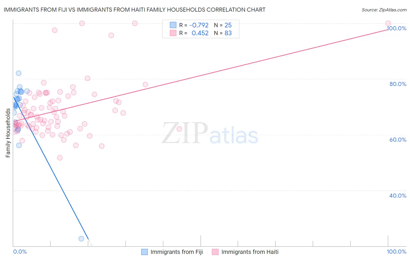 Immigrants from Fiji vs Immigrants from Haiti Family Households