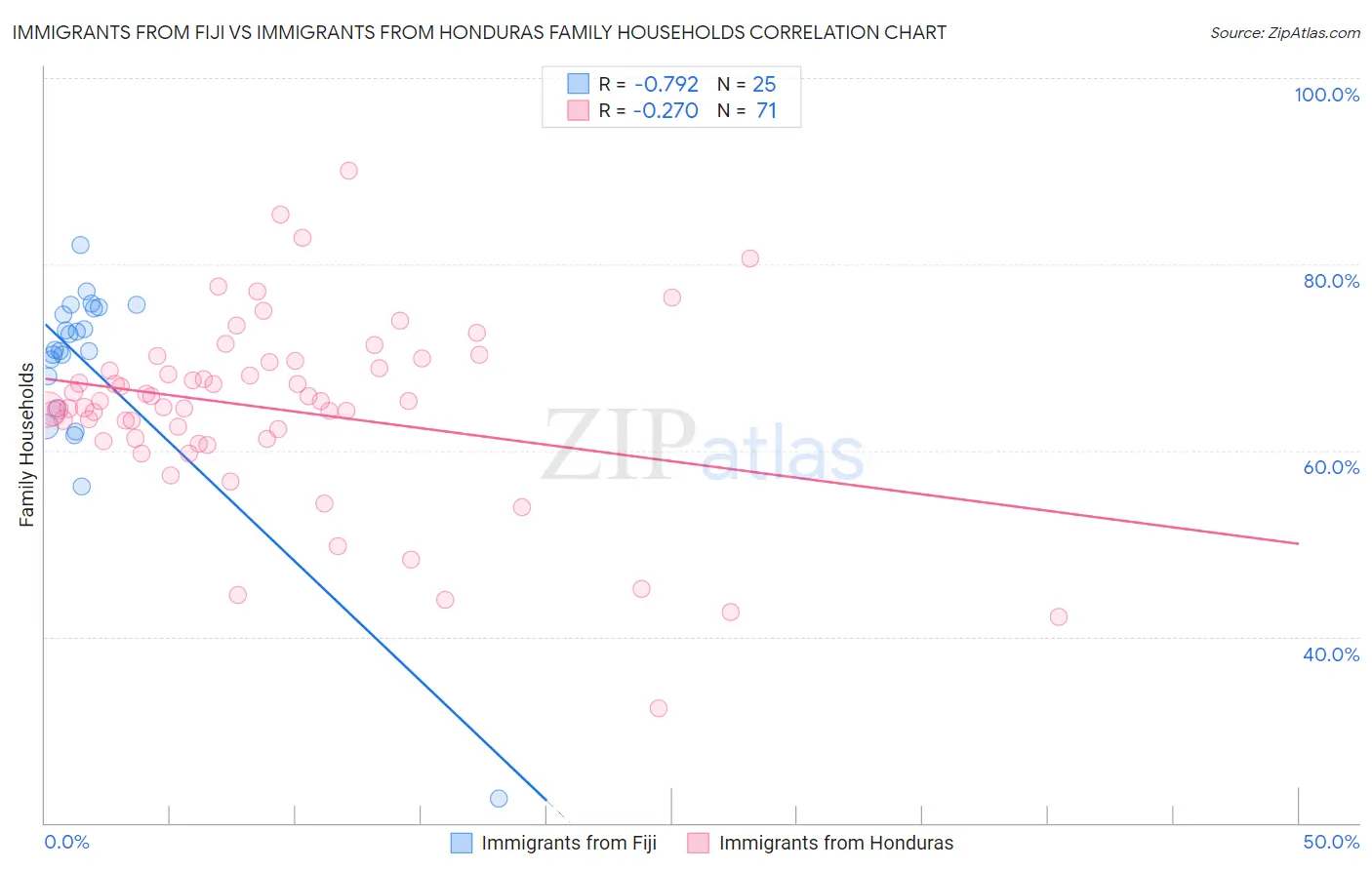 Immigrants from Fiji vs Immigrants from Honduras Family Households