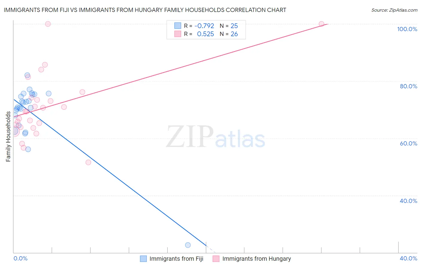 Immigrants from Fiji vs Immigrants from Hungary Family Households