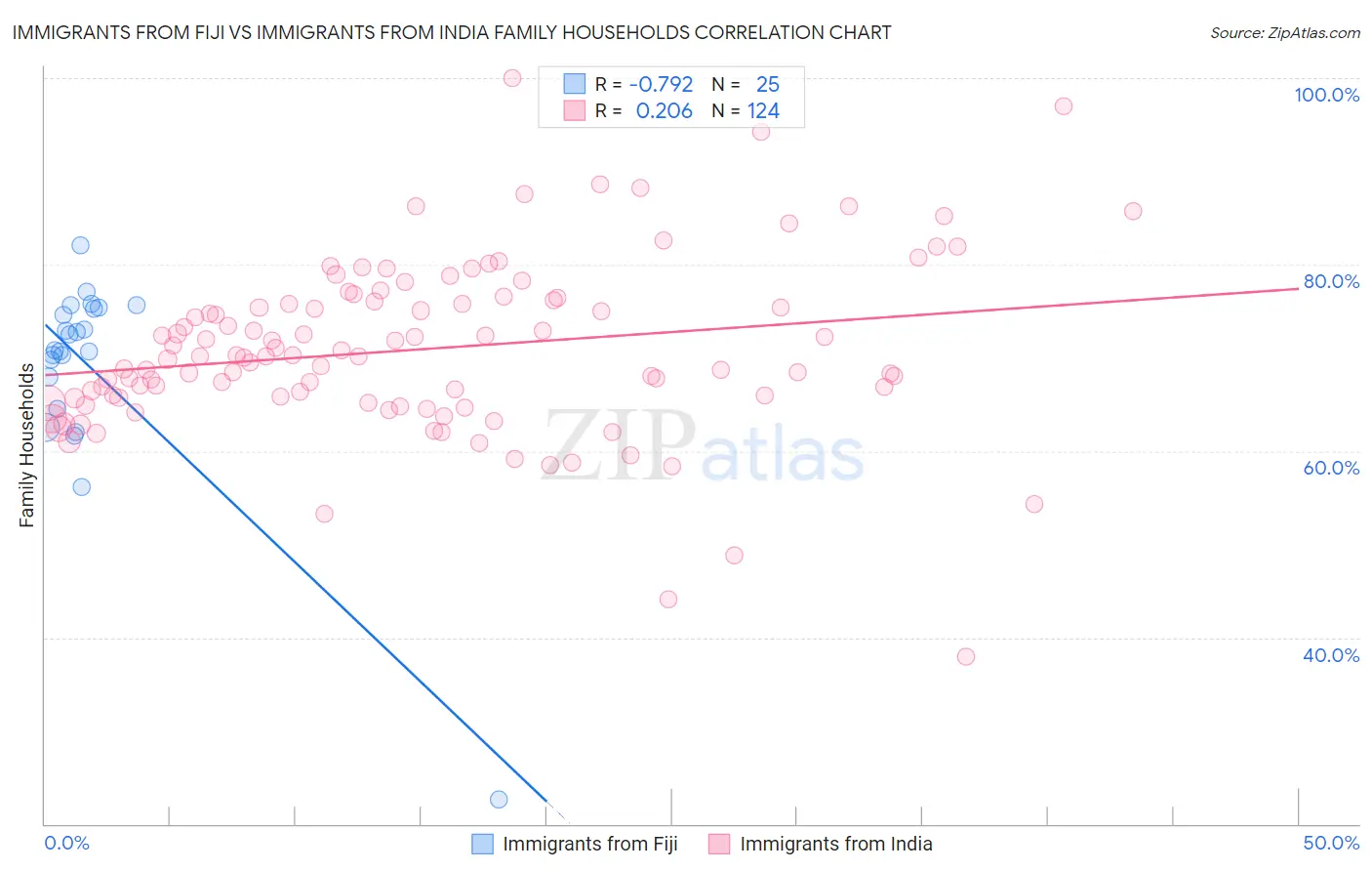 Immigrants from Fiji vs Immigrants from India Family Households