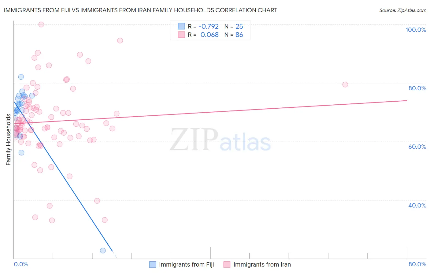 Immigrants from Fiji vs Immigrants from Iran Family Households