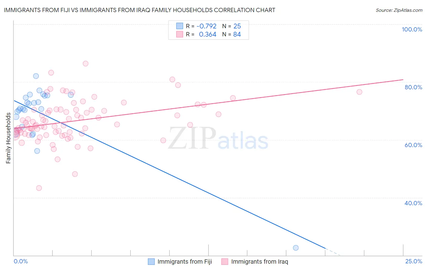 Immigrants from Fiji vs Immigrants from Iraq Family Households