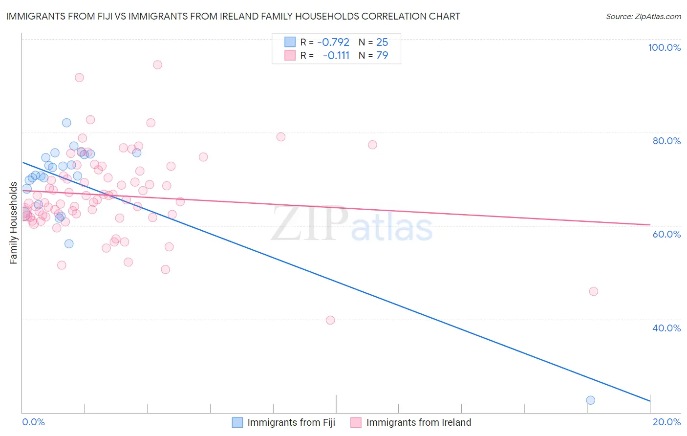 Immigrants from Fiji vs Immigrants from Ireland Family Households