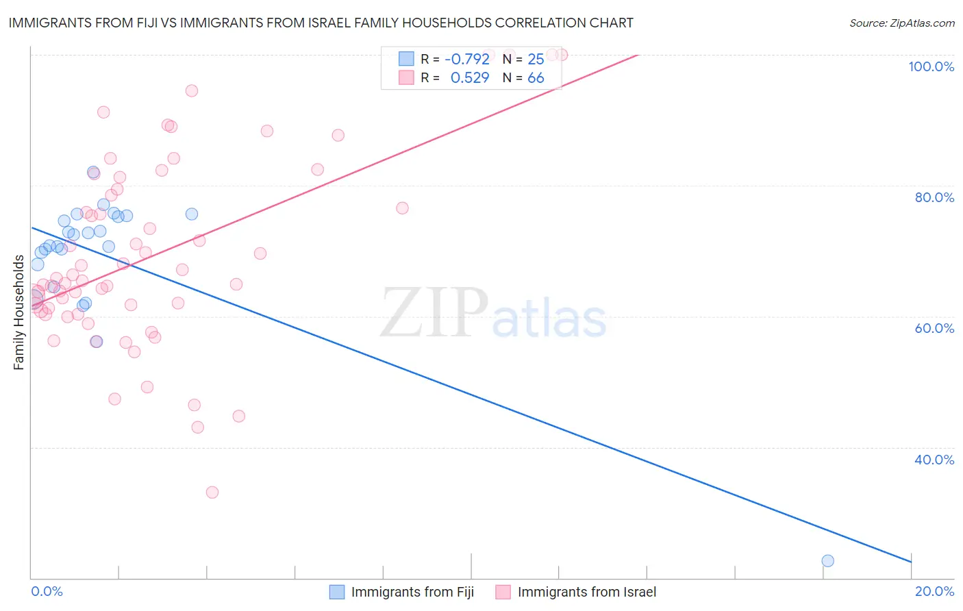 Immigrants from Fiji vs Immigrants from Israel Family Households