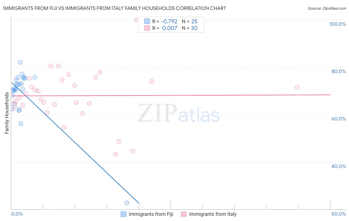 Immigrants from Fiji vs Immigrants from Italy Family Households