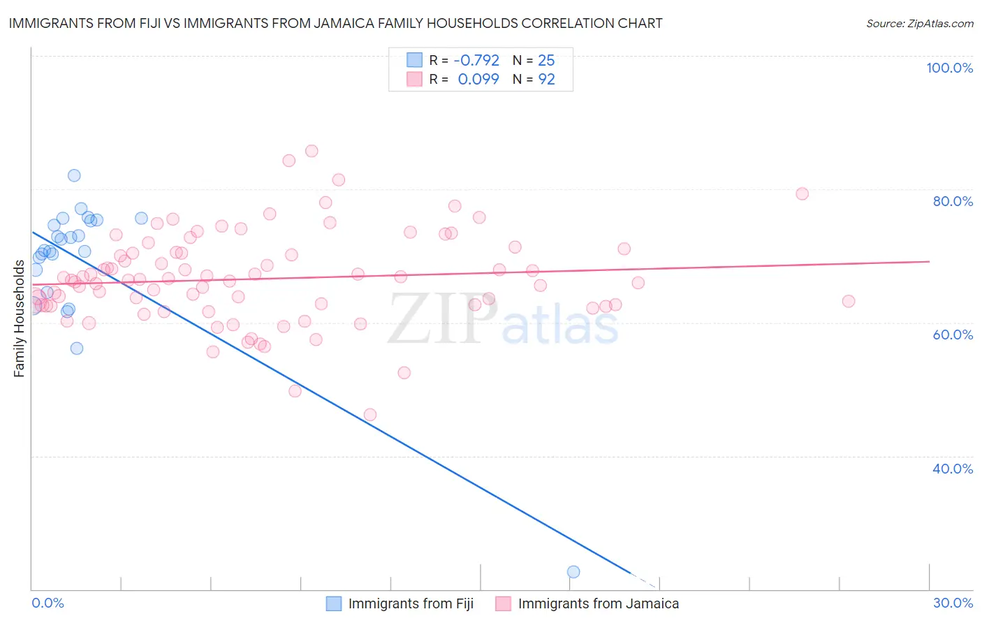 Immigrants from Fiji vs Immigrants from Jamaica Family Households