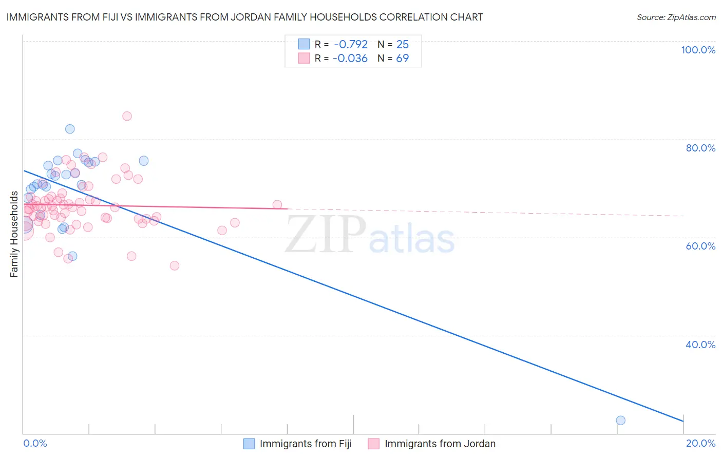 Immigrants from Fiji vs Immigrants from Jordan Family Households