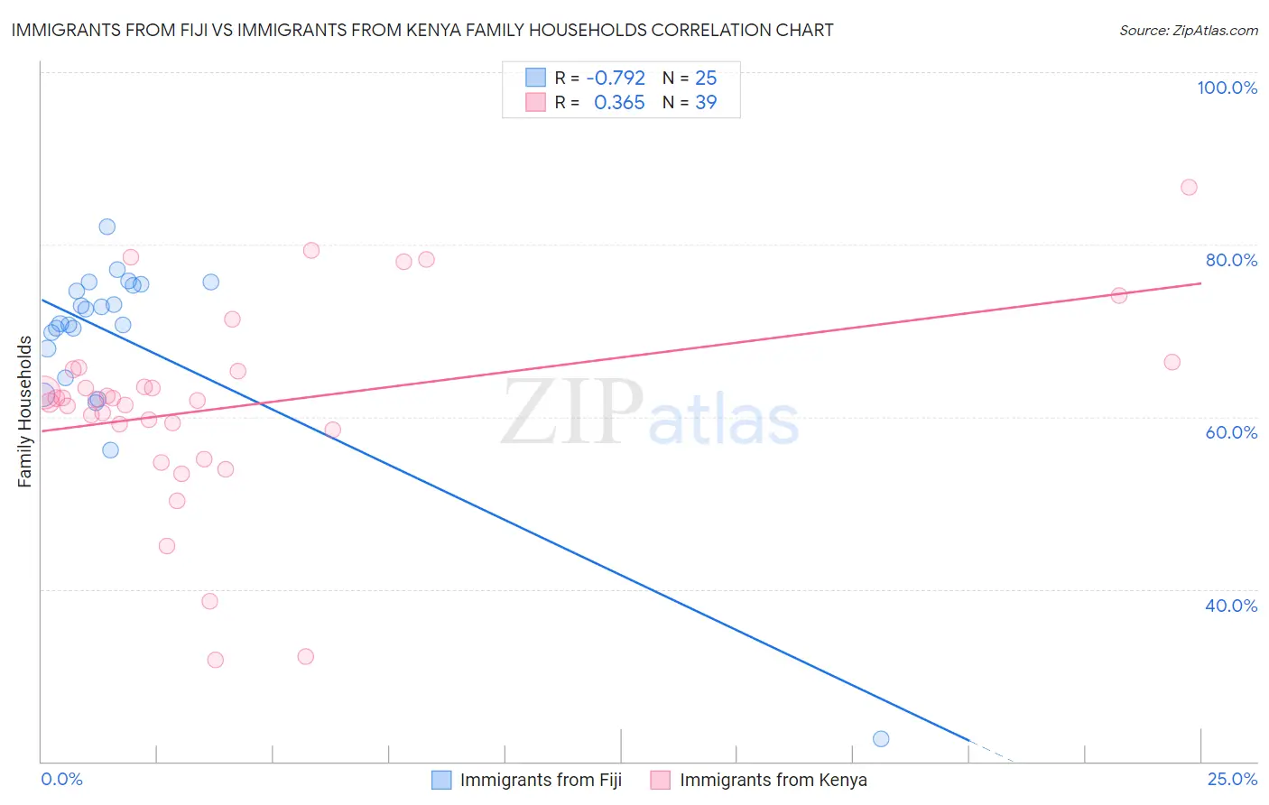 Immigrants from Fiji vs Immigrants from Kenya Family Households