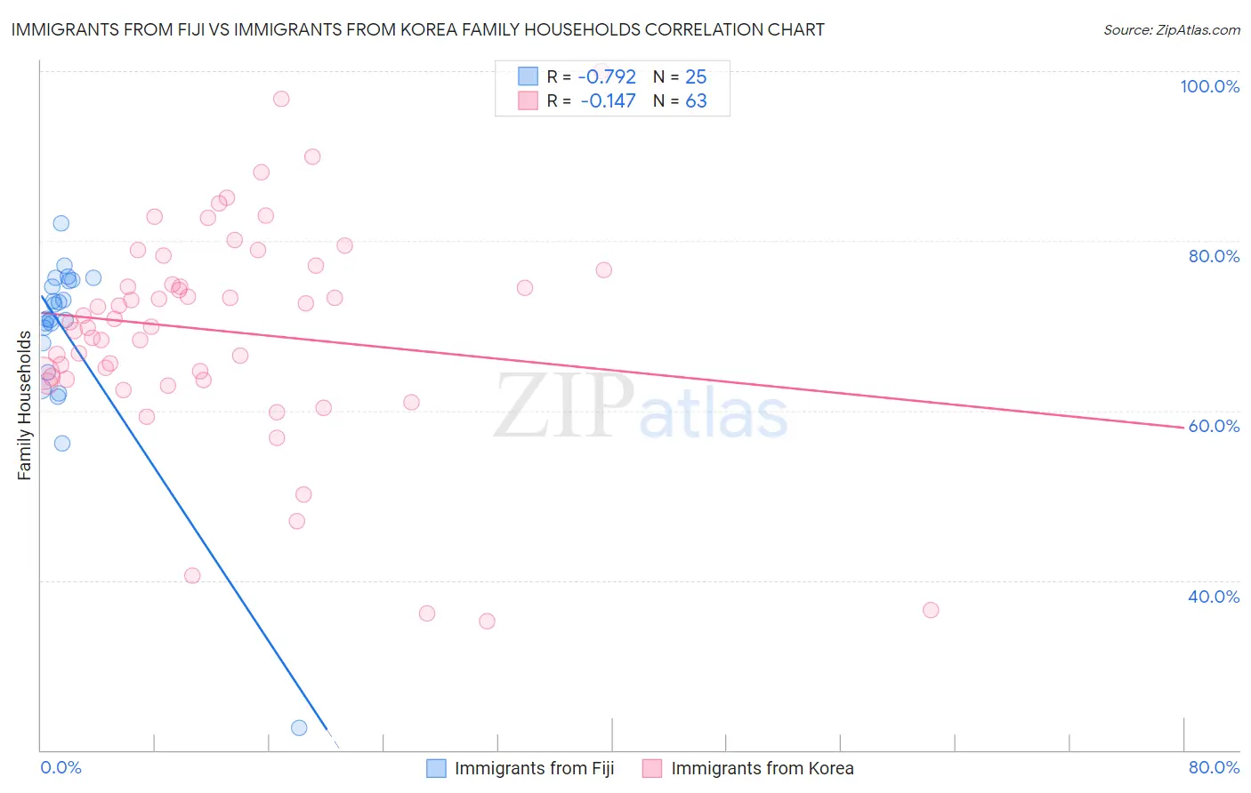 Immigrants from Fiji vs Immigrants from Korea Family Households