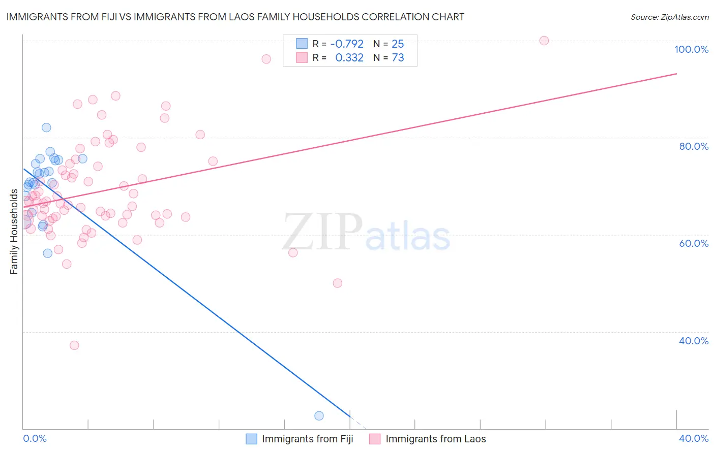 Immigrants from Fiji vs Immigrants from Laos Family Households