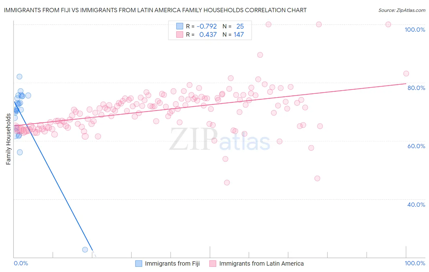 Immigrants from Fiji vs Immigrants from Latin America Family Households