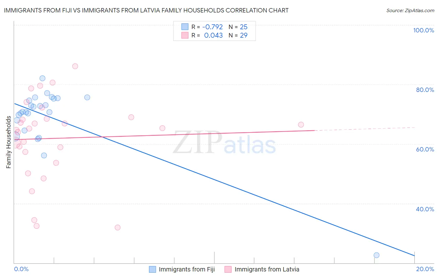 Immigrants from Fiji vs Immigrants from Latvia Family Households