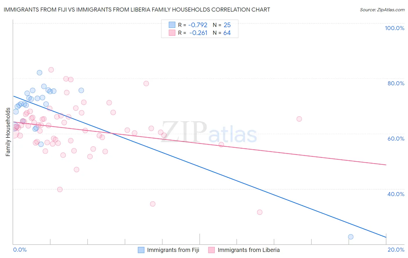 Immigrants from Fiji vs Immigrants from Liberia Family Households