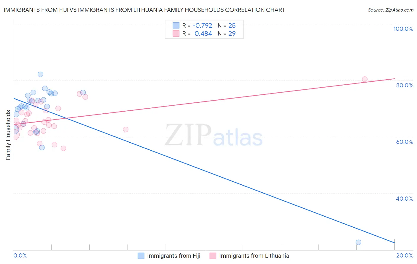 Immigrants from Fiji vs Immigrants from Lithuania Family Households