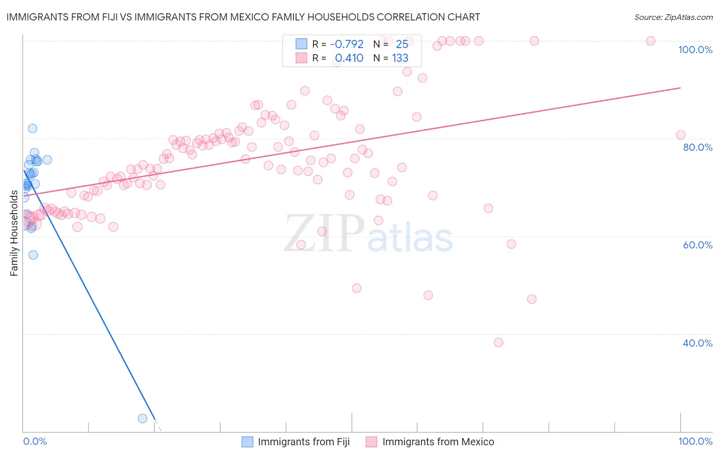 Immigrants from Fiji vs Immigrants from Mexico Family Households