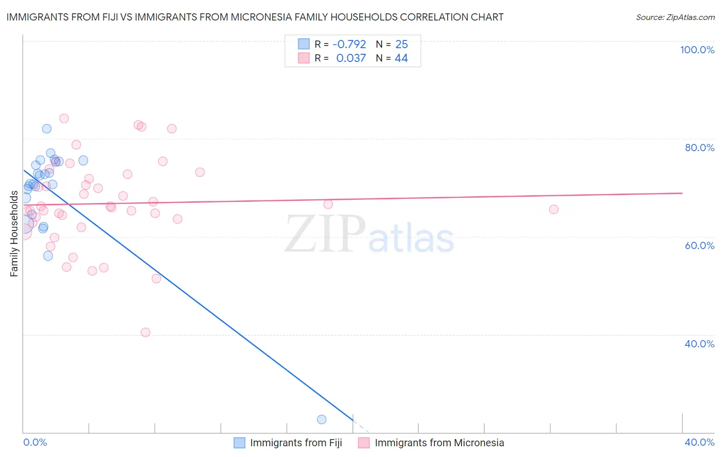 Immigrants from Fiji vs Immigrants from Micronesia Family Households