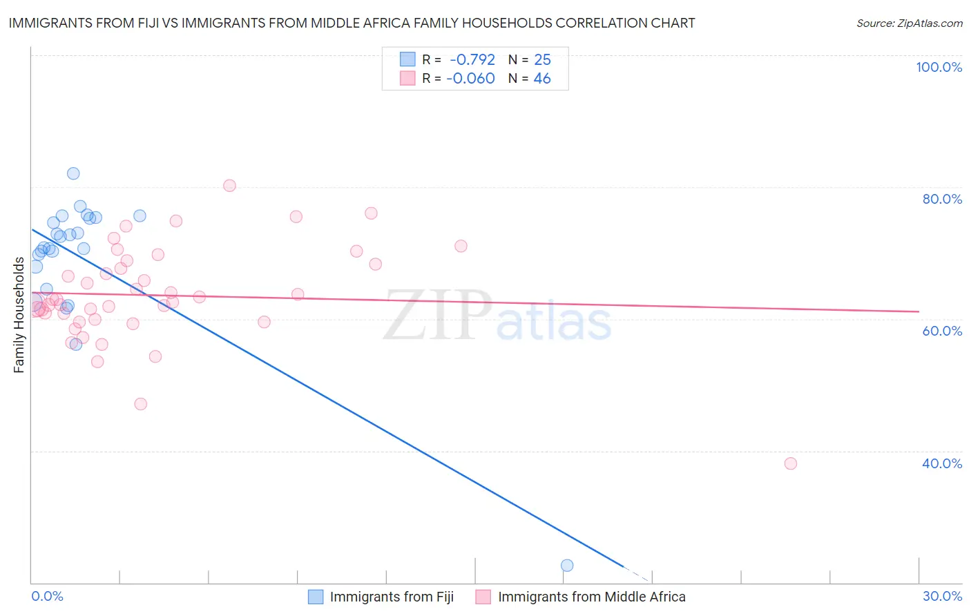 Immigrants from Fiji vs Immigrants from Middle Africa Family Households