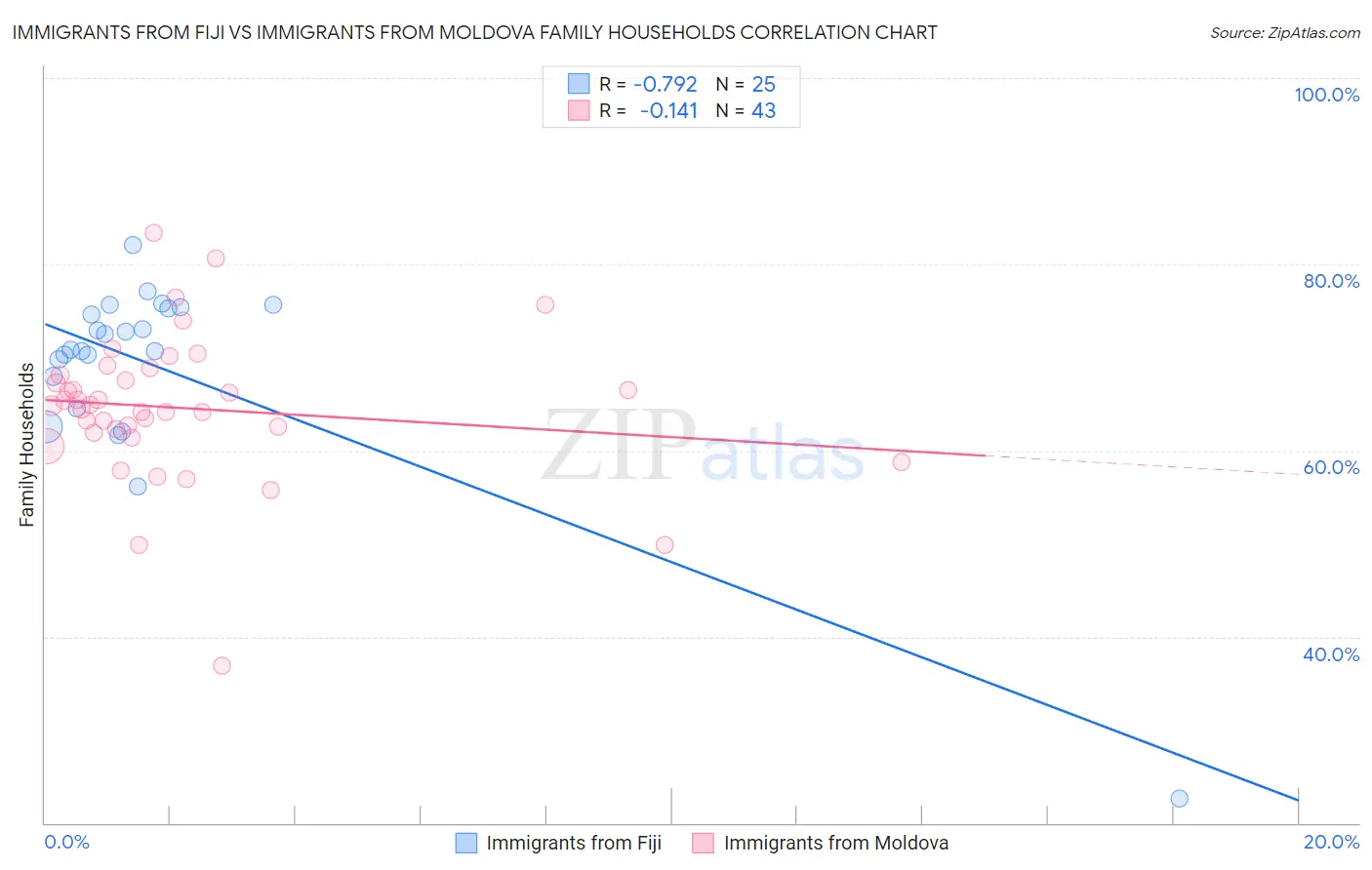 Immigrants from Fiji vs Immigrants from Moldova Family Households