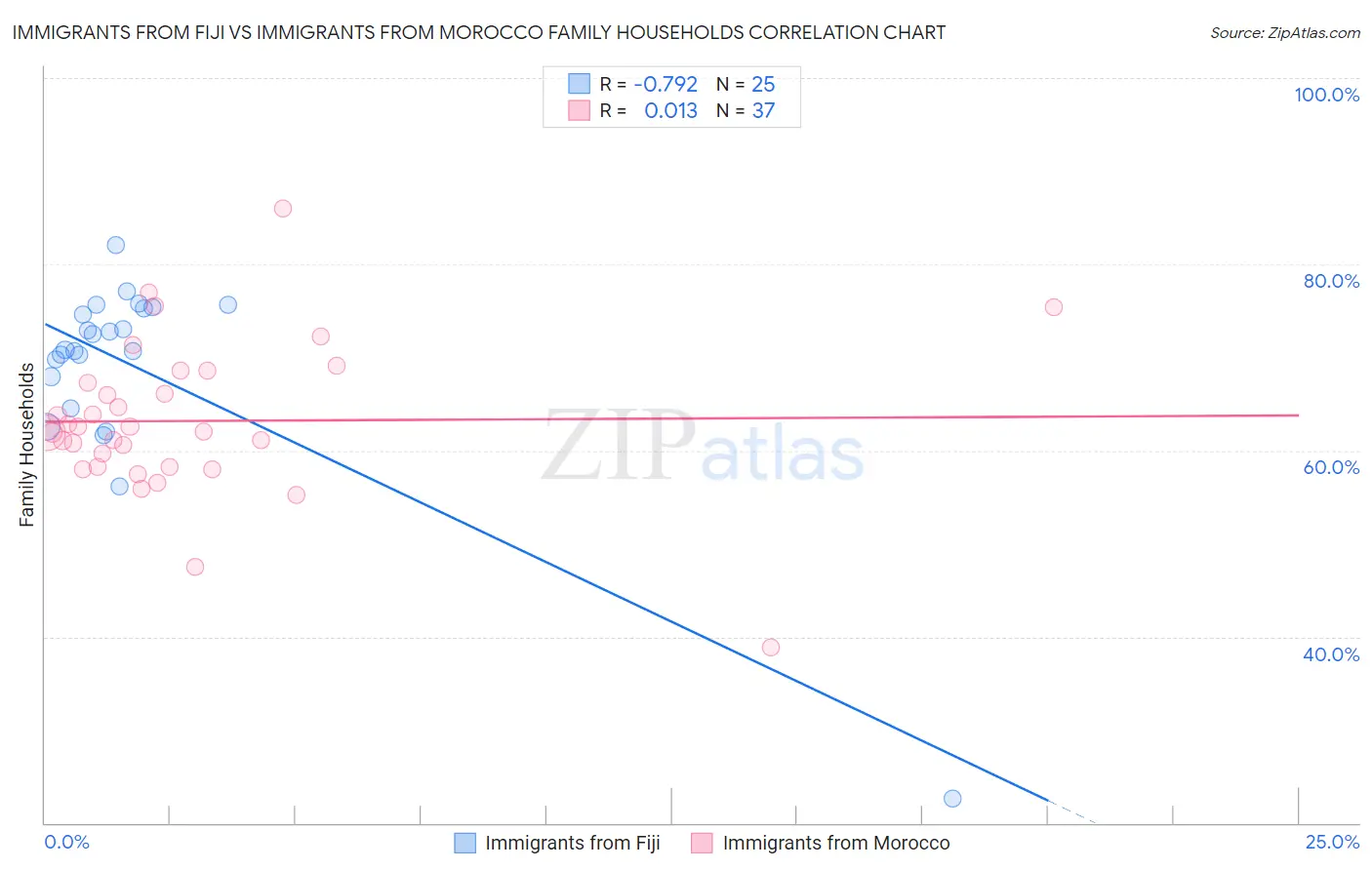 Immigrants from Fiji vs Immigrants from Morocco Family Households