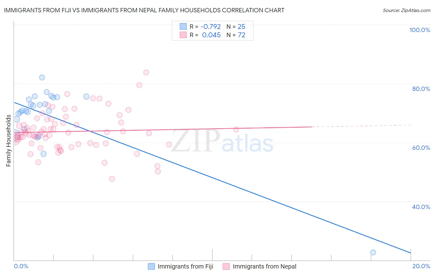 Immigrants from Fiji vs Immigrants from Nepal Family Households