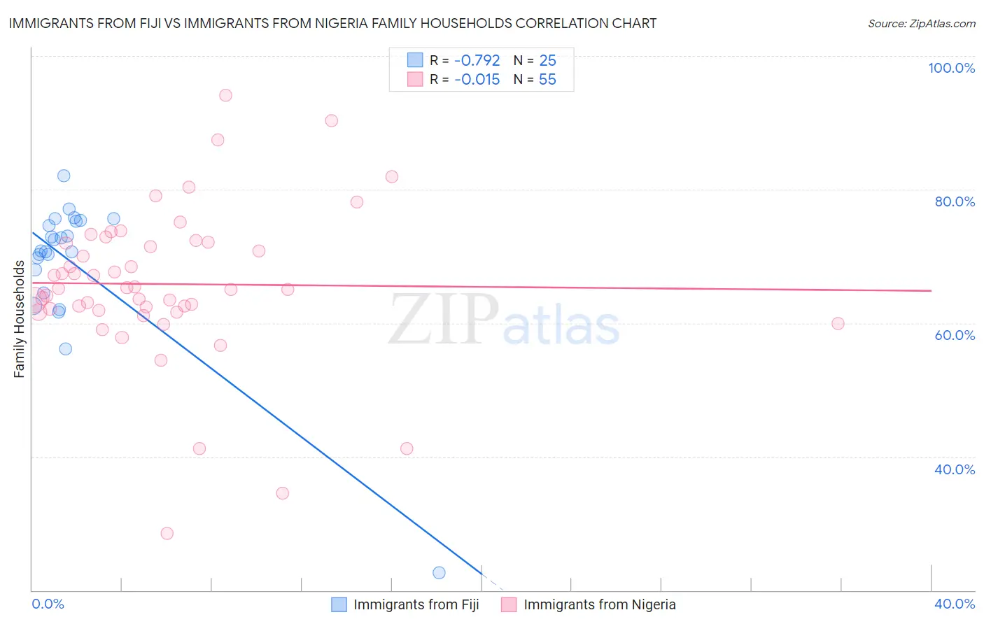 Immigrants from Fiji vs Immigrants from Nigeria Family Households