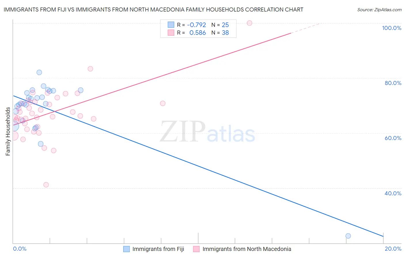 Immigrants from Fiji vs Immigrants from North Macedonia Family Households