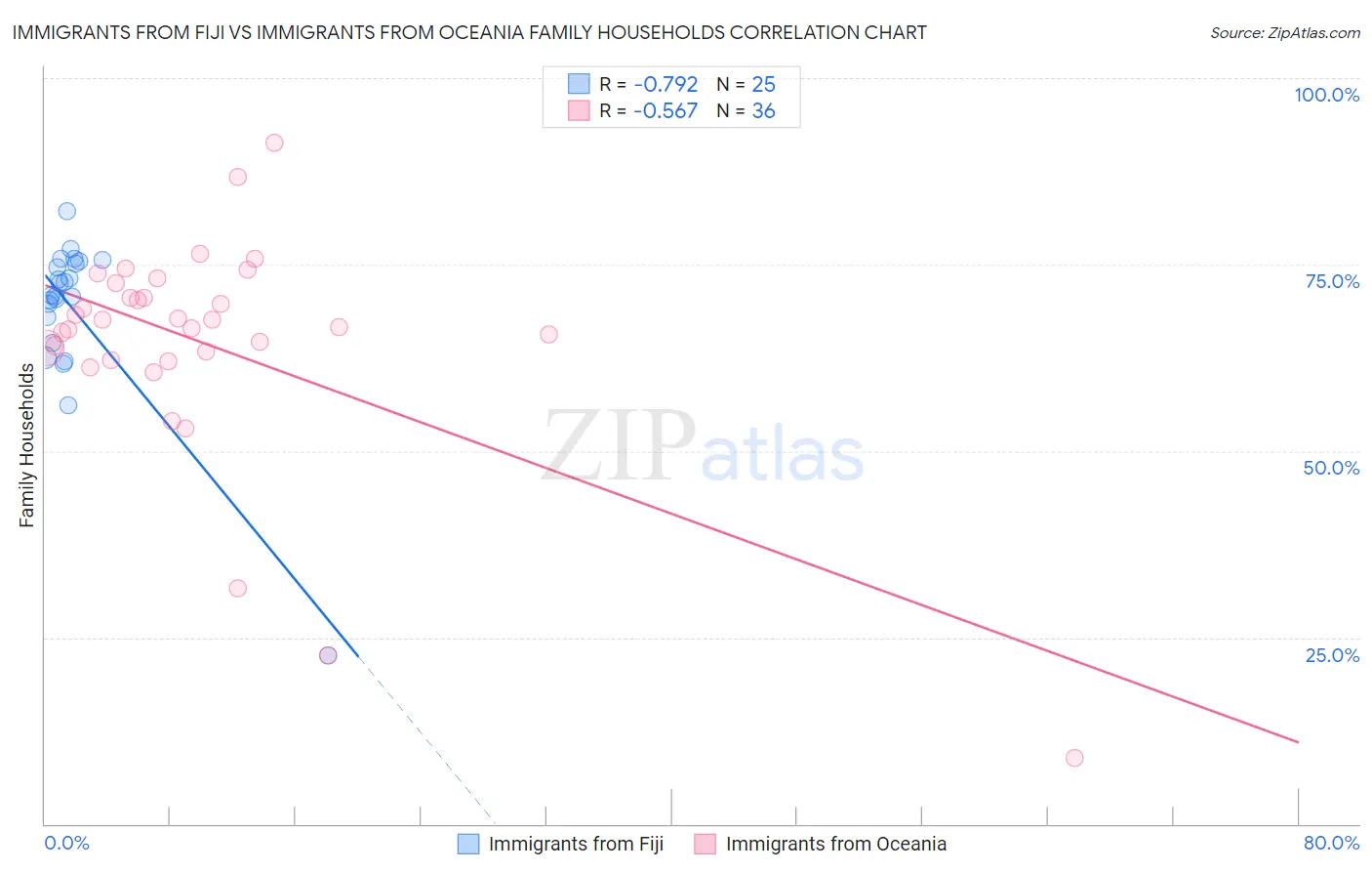 Immigrants from Fiji vs Immigrants from Oceania Family Households