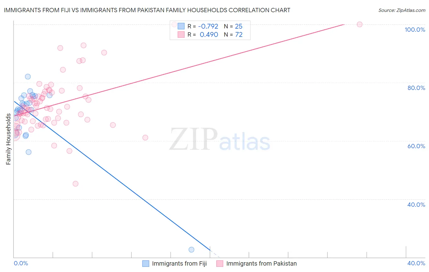 Immigrants from Fiji vs Immigrants from Pakistan Family Households