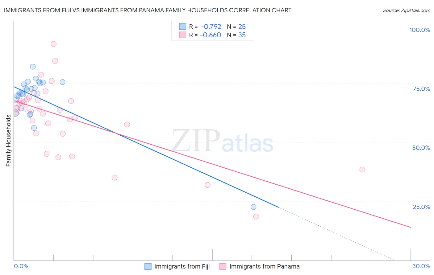 Immigrants from Fiji vs Immigrants from Panama Family Households