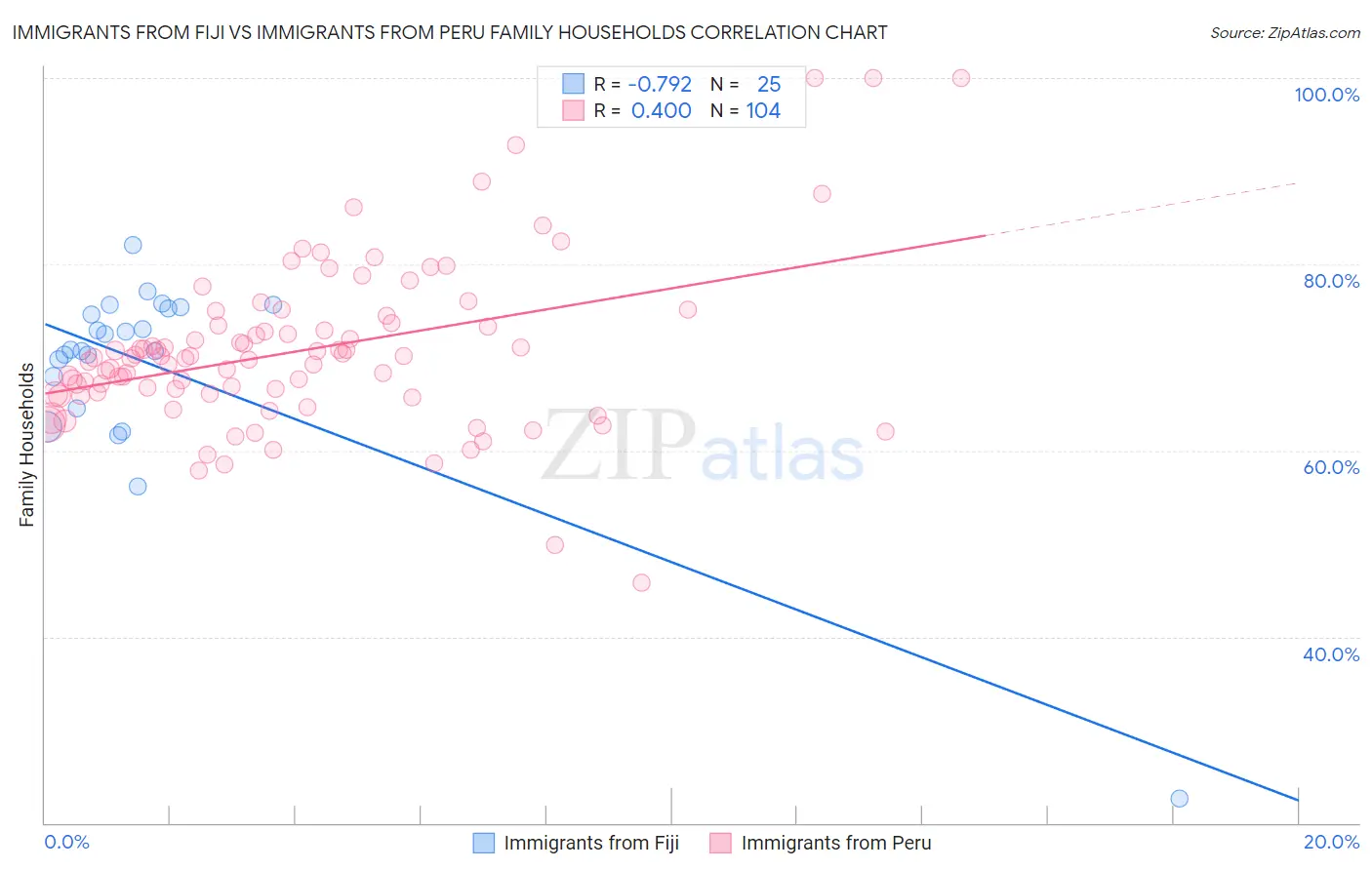 Immigrants from Fiji vs Immigrants from Peru Family Households