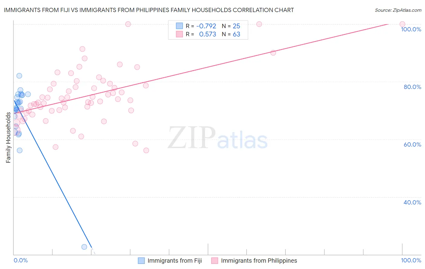 Immigrants from Fiji vs Immigrants from Philippines Family Households