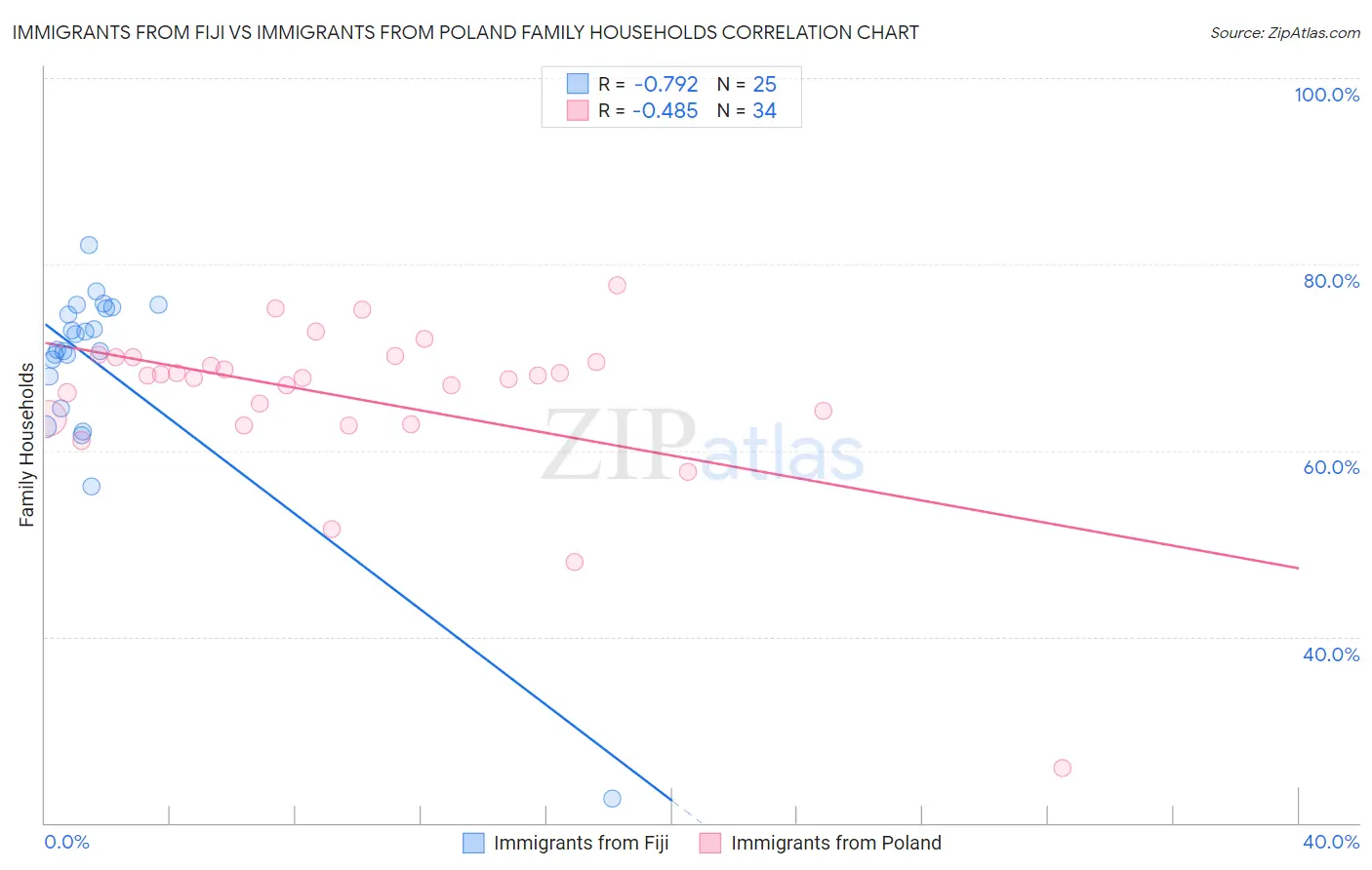 Immigrants from Fiji vs Immigrants from Poland Family Households