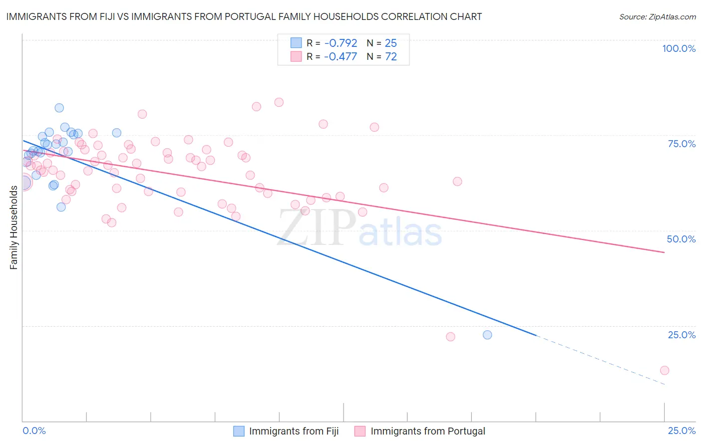 Immigrants from Fiji vs Immigrants from Portugal Family Households
